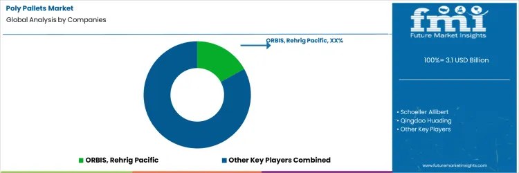 Poly Pallets Market Analysis By Company