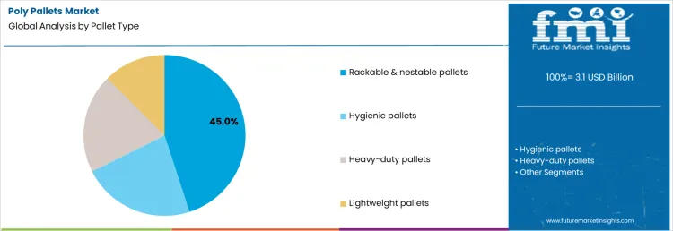 Poly Pallets Market Analysis By Pallet Type