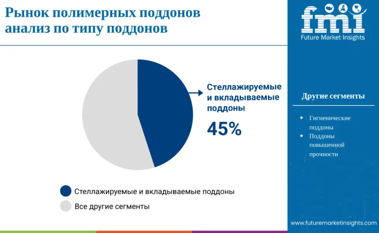 Poly Pallets Market By Pallet Type Ru
