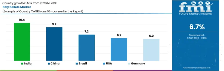 Poly Pallets Market Cagr Analysis By Country