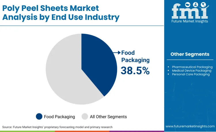 Poly Peel Sheets Market By End Use