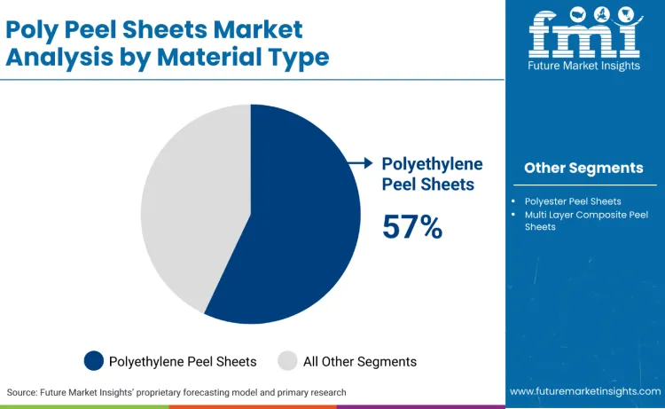 Poly Peel Sheets Market By Material Type
