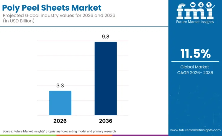 Poly Peel Sheets Market