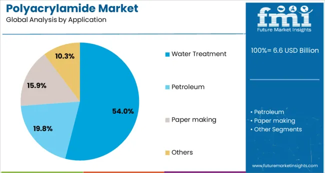 Polyacrylamide Market Analysis By Application