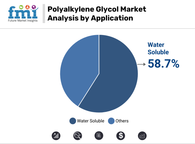 Polyalkylene Glycol Market Analysis By Application