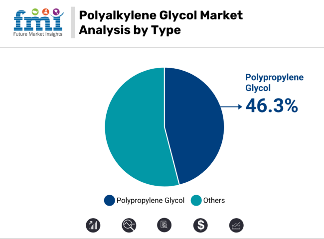 Polyalkylene Glycol Market Analysis By Type