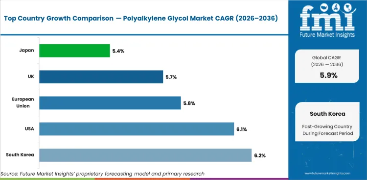 Polyalkylene Glycol Market Cagr Analysis By Country Polyalkylene Glycol Market Cagr Analysis By Country