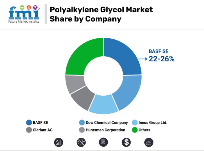 Polyalkylene Glycol Market Share By Company