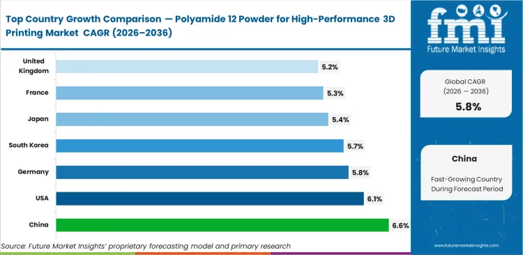 Polyamide 12 Powder For High Performance 3d Printing Market Cagr Analysis By Country