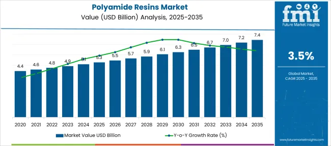 Polyamide Resins Market Market Value Analysis
