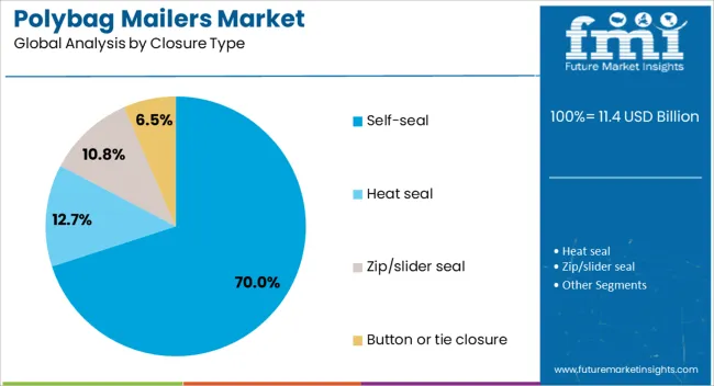 Polybag Mailers Market Analysis By Closure Type