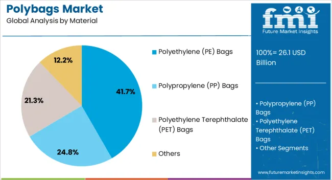 Polybags Market Analysis By Material