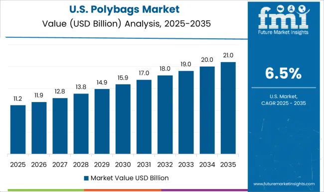 Polybags Market Country Value Analysis