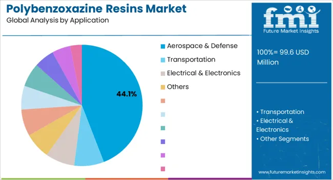 Polybenzoxazine Resins Market Analysis By Application Polybenzoxazine Resins Market Analysis By Application