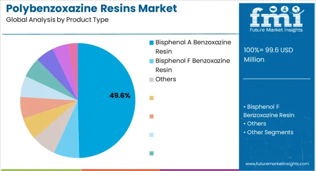 Polybenzoxazine Resins Market Analysis By Product Type Polybenzoxazine Resins Market Analysis By Product Type