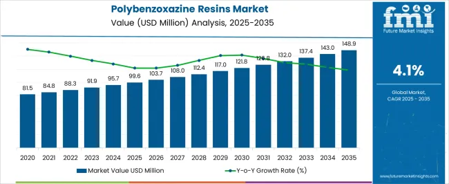 Polybenzoxazine Resins Market Market Value Analysis