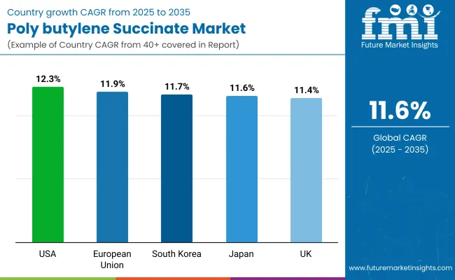 Polybutylene Succinate Market By Country