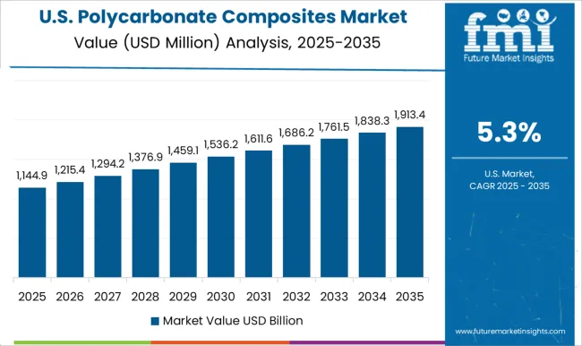 Polycarbonate Composites Market Country Value Analysis