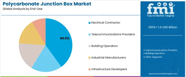Polycarbonate Junction Box Market Analysis By End Use