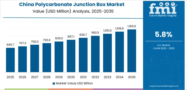 Polycarbonate Junction Box Market Country Value Analysis