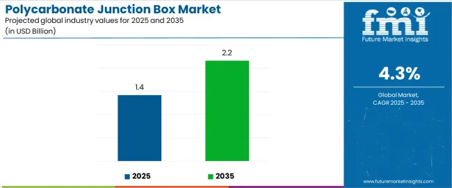 Polycarbonate Junction Box Market Industry Value Analysis