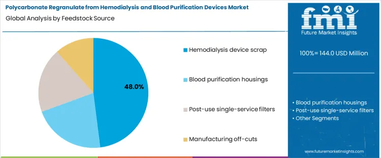 Polycarbonate Regranulate From Hemodialysis And Blood Purification Devices Market Analysis By Feedstock Source