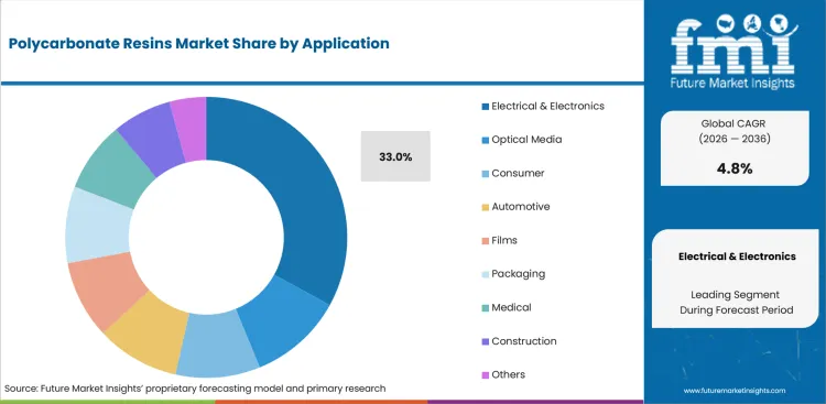 Polycarbonate Resins Market Analysis By Application Polycarbonate Resins Market Analysis By Application