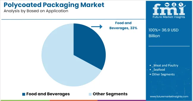 Polycoated Packaging Market Analysis By Based On Application