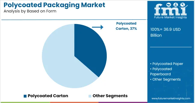 Polycoated Packaging Market Analysis By Based On Form