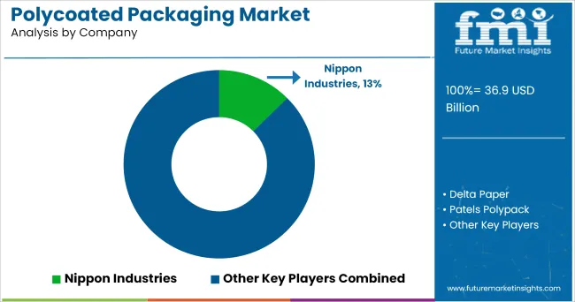 Polycoated Packaging Market Analysis By Company
