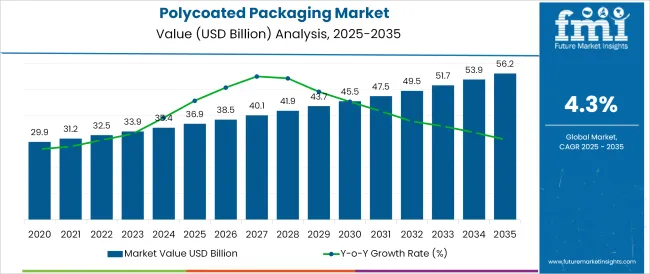 Polycoated Packaging Market