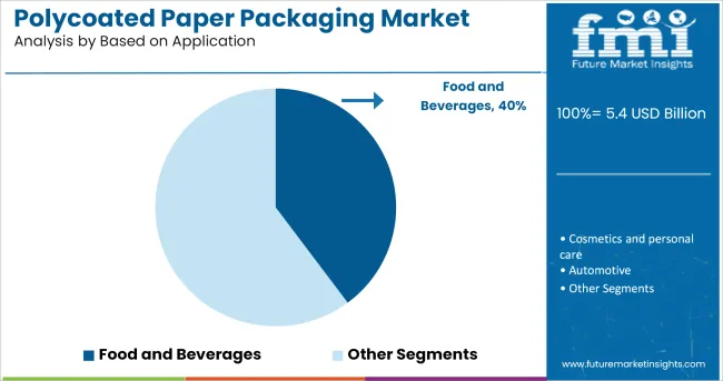 Polycoated Paper Packaging Market Analysis By Based On Application
