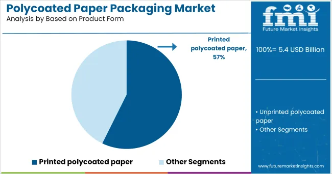 Polycoated Paper Packaging Market Analysis By Based On Product Form
