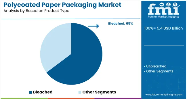 Polycoated Paper Packaging Market Analysis By Based On Product Type
