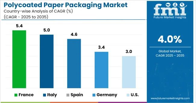 Polycoated Paper Packaging Market Cagr Analysis By Country