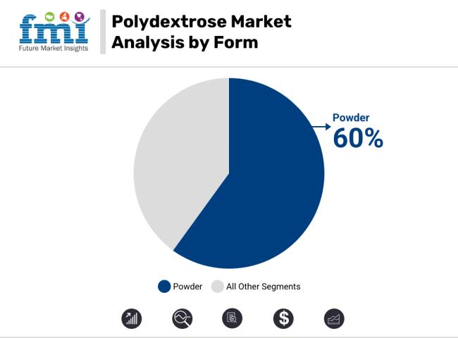 Polydextrose Market Analysis By Form