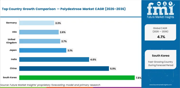 Polydextrose Market Cagr Analysis By Country