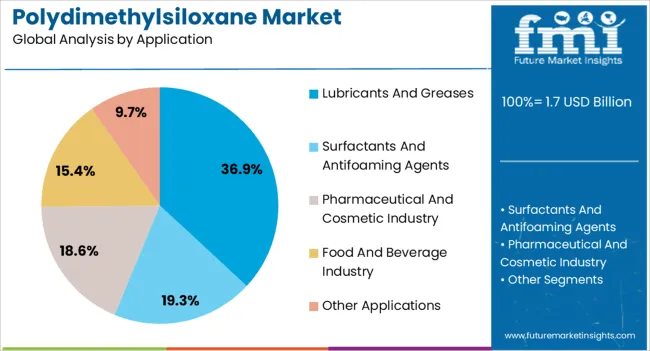 Polydimethylsiloxane Market Analysis By Application Polydimethylsiloxane Market Analysis By Application