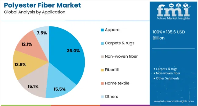 Polyester Fiber Market Analysis By Application