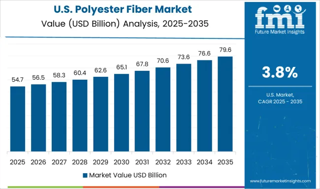 Polyester Fiber Market Country Value Analysis