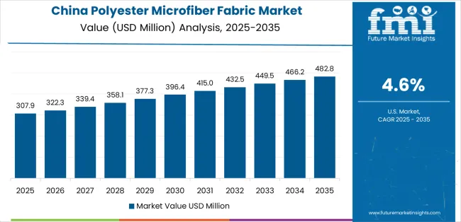 Polyester Microfiber Fabric Market Country Value Analysis