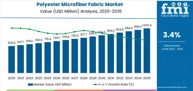 Polyester Microfiber Fabric Market Market Value Analysis