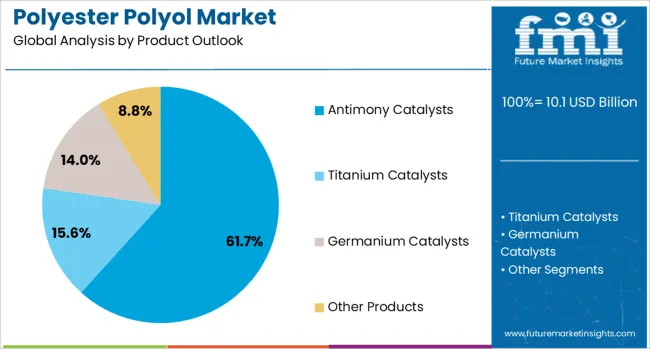 Polyester Polyol Market Analysis By Product Outlook