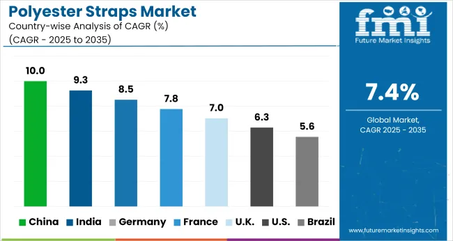 Polyester Straps Market Cagr Analysis By Country