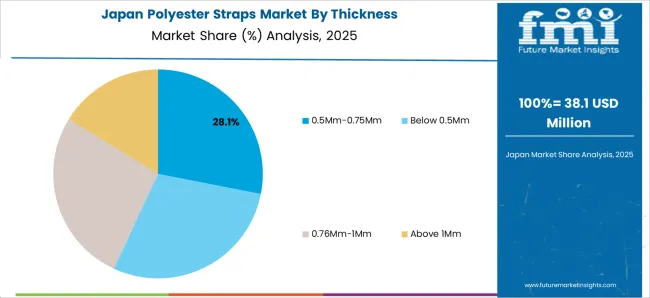Polyester Straps Market Japan Market Share Analysis By Thickness