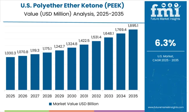 Polyether Ether Ketone (peek) Interbody Devices Market Country Value Analysis