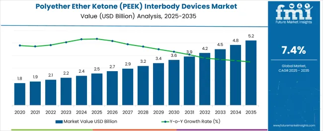 Polyether Ether Ketone (peek) Interbody Devices Market Market Value Analysis