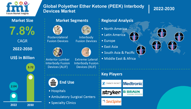 Polyether Ether Ketone (PEEK) Interbody Devices Market