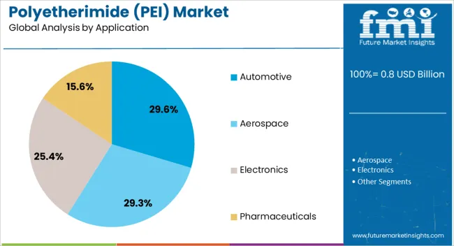 Polyetherimide (pei) Market Analysis By Application