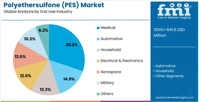 Polyethersulfone (pes) Market Analysis By End Use Industry
